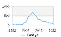 Naming Trend forSaniya 