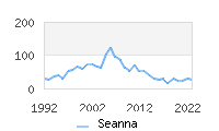 Naming Trend forSeanna 