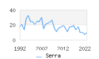 Naming Trend forSerra 