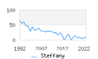 Naming Trend forSteffany 