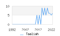 Naming Trend forTaaliah 