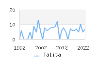 Naming Trend forTalita 