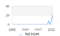 Naming Trend forVallolet 