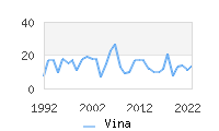 Naming Trend forVina 