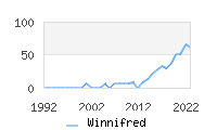 Naming Trend forWinnifred 