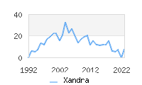 Naming Trend forXandra 