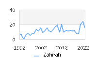 Naming Trend forZahrah 