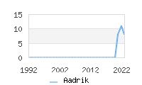 Naming Trend forAadrik 