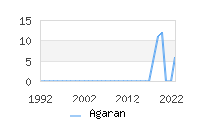 Naming Trend forAgaran 