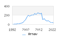 Naming Trend forArnav 