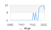 Naming Trend forAryo 