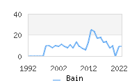 Naming Trend forBain 