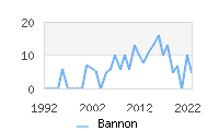 Naming Trend forBannon 