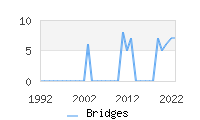 Naming Trend forBridges 