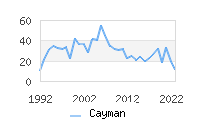 Naming Trend forCayman 