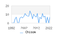 Naming Trend forChisom 