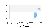 Naming Trend forColesen 