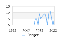 Naming Trend forDanger 