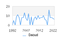 Naming Trend forDaoud 