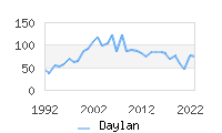 Naming Trend forDaylan 