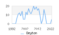 Naming Trend forDeyton 