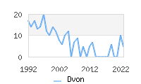 Naming Trend forDvon 