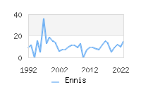 Naming Trend forEnnis 