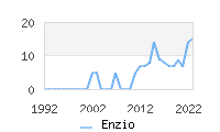 Naming Trend forEnzio 