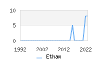 Naming Trend forEtham 