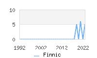 Naming Trend forFinnic 