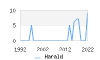 Naming Trend forHarald 