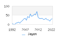 Naming Trend forJayon 