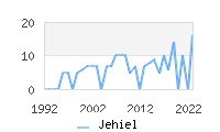 Naming Trend forJehiel 