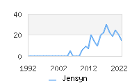 Naming Trend forJensyn 