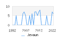 Naming Trend forJevaun 