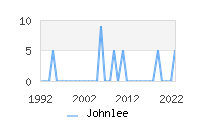 Naming Trend forJohnlee 