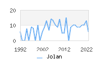 Naming Trend forJolan 