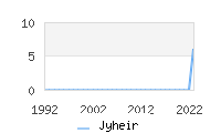 Naming Trend forJyheir 