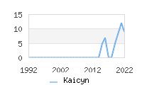 Naming Trend forKaicyn 