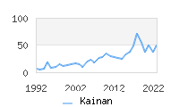 Naming Trend forKainan 