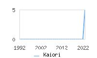 Naming Trend forKaiori 