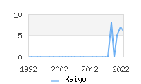 Naming Trend forKaiyo 