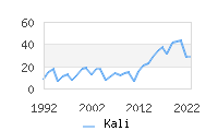 Naming Trend forKali 