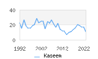 Naming Trend forKaseem 