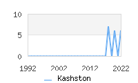 Naming Trend forKashston 