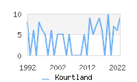 Naming Trend forKourtland 