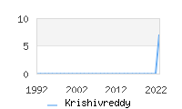 Naming Trend forKrishivreddy 