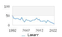 Naming Trend forLamarr 