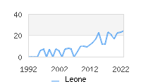 Naming Trend forLeone 