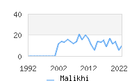 Naming Trend forMalikhi 